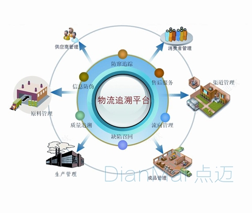 原料追溯管理系統基本流程