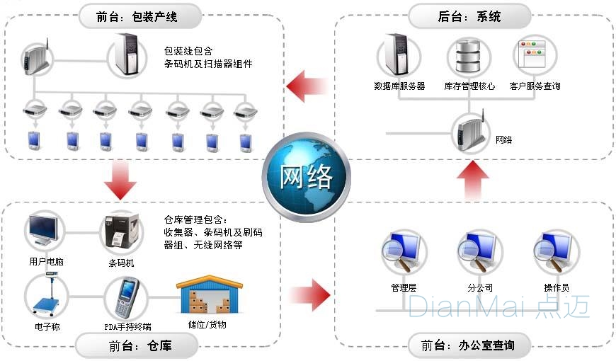 現(xiàn)場倉庫定位管理系統(tǒng)功能流程