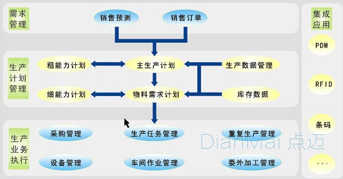 條碼生產管理系統主要功能