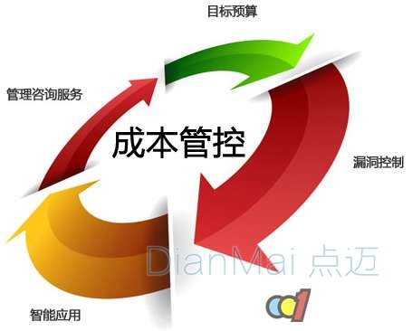企業成本管控