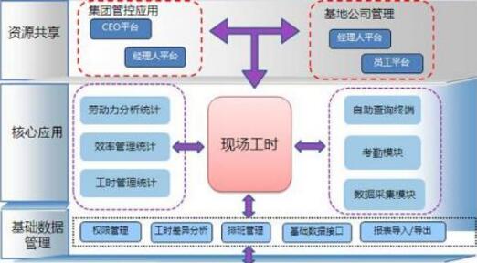 工時管理系統主要功能