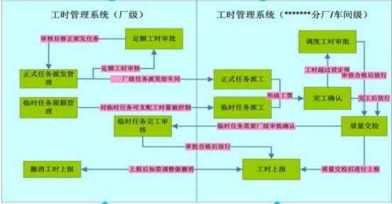 車間工時管理基本流程