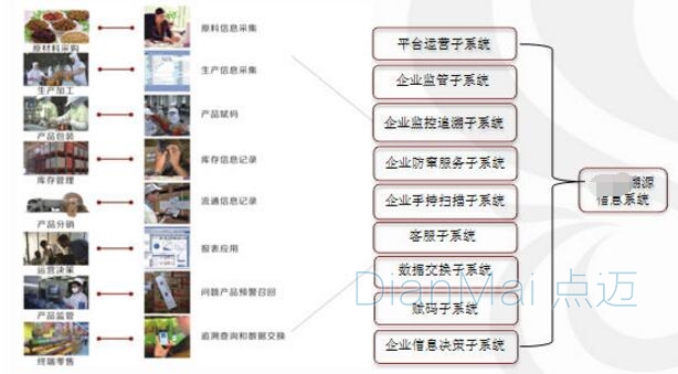 食品追溯管理系統主要功能
