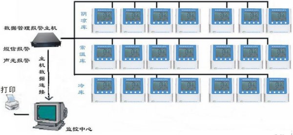 無線溫濕度監測系統