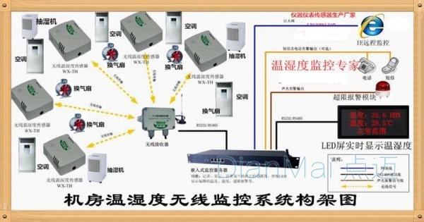 機房溫濕度無線監控系統架構圖