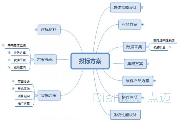 MES方案導圖規劃