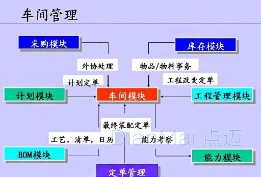 車間管理軟件主要模塊