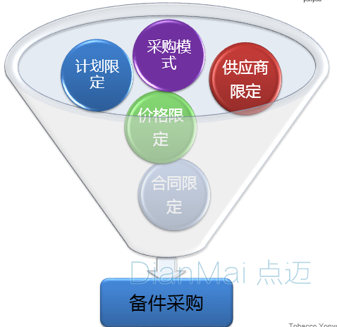 備品備件采購