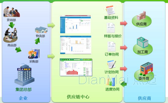 服裝進銷存管理軟件供應鏈