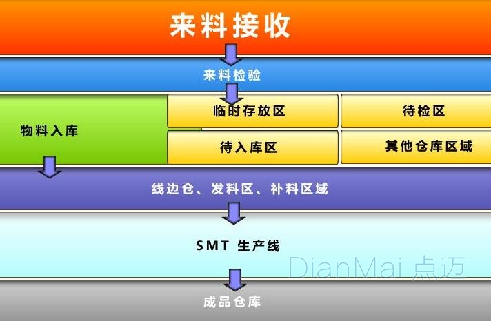 物料管理系統主要功能