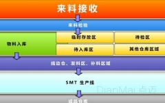 物料管理系統