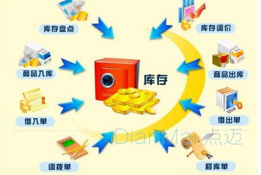 物料庫存管理
