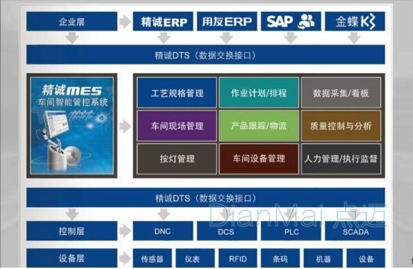 MES車間管理系統主要功能