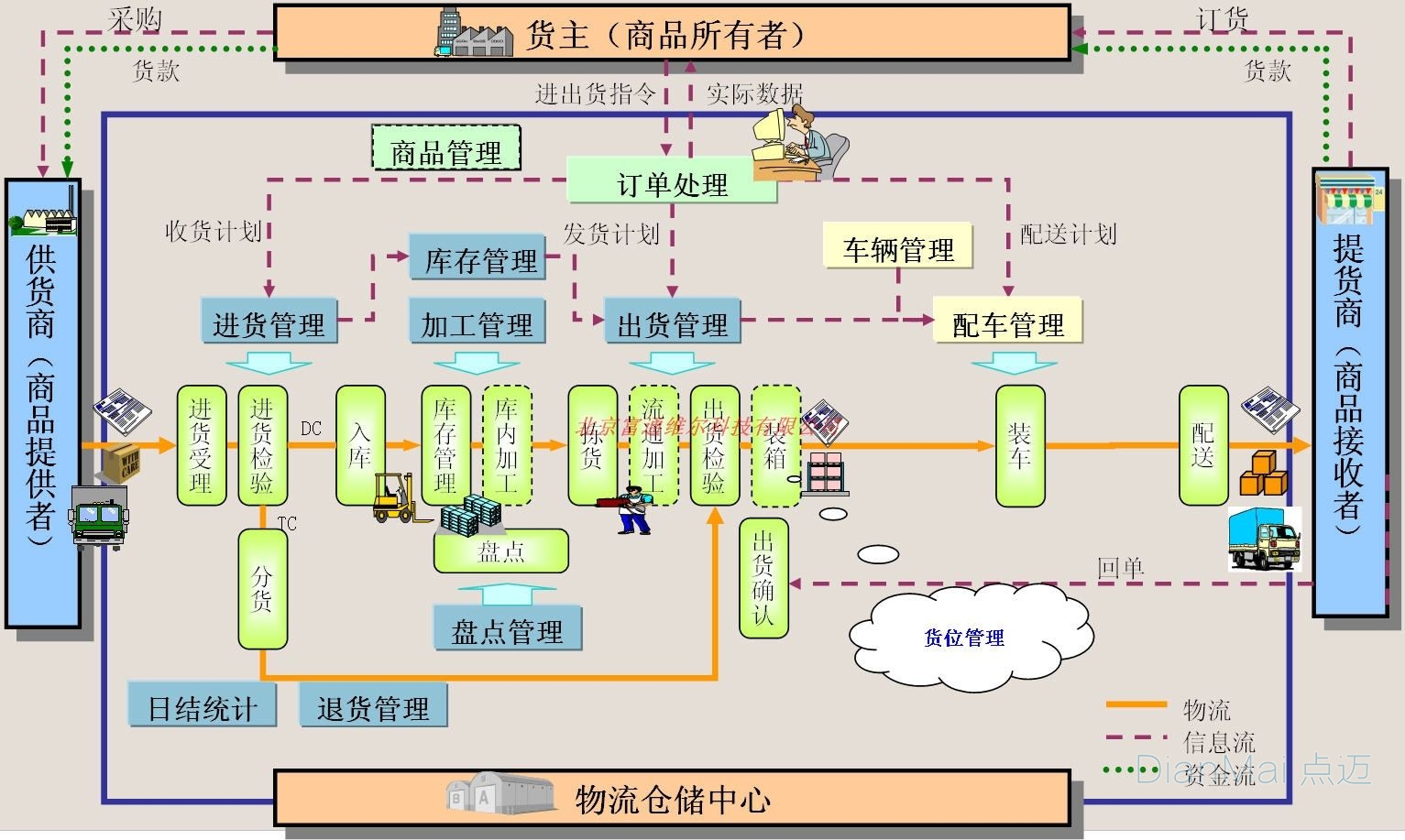 倉(cāng)庫(kù)管理系統(tǒng)主要流程