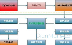 物料防錯管理系統應用解決方案 