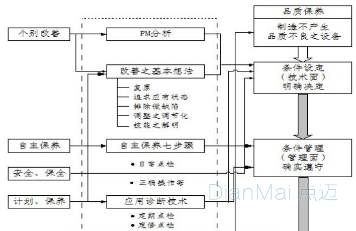 設(shè)備保養(yǎng)與TPM管理流程