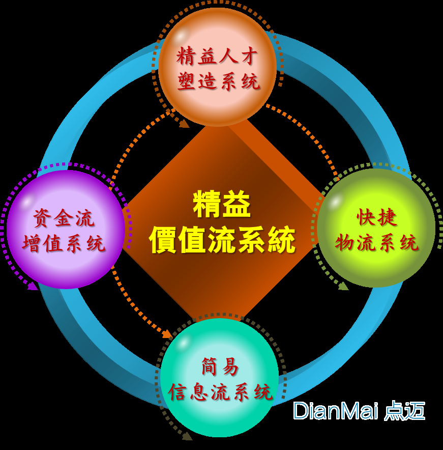 精益價值流