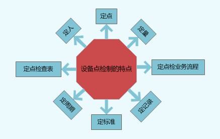 設備點檢主要特點