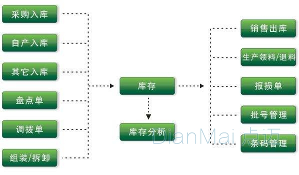 庫存物料管理系統分析