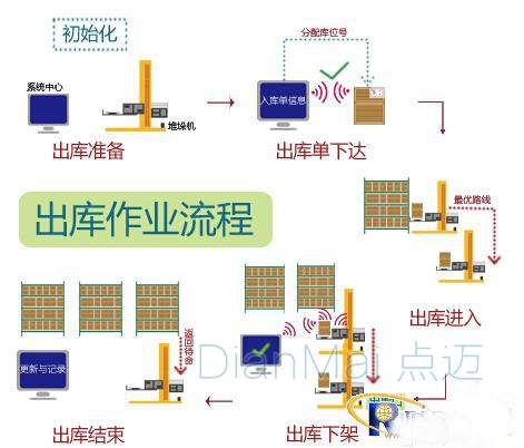 出庫(kù)作業(yè)流程