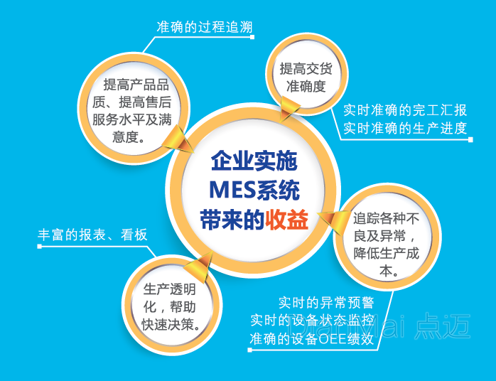 MES系統主要效益