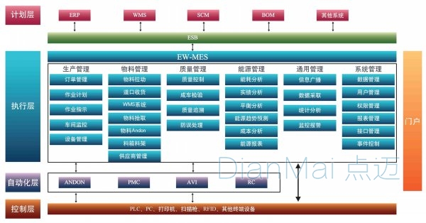 MES制作執行系統流程管理