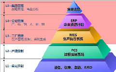 MES制作執(zhí)行系統(tǒng)的艱難發(fā)展之路歷程