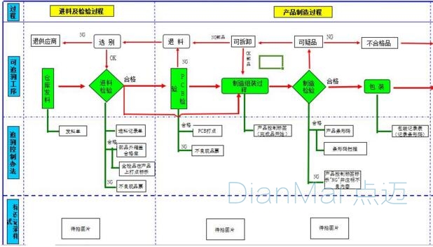 二維碼追溯管理系統(tǒng)主要流程