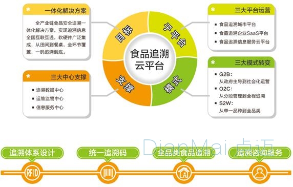 食品追溯管理系統(tǒng)流程