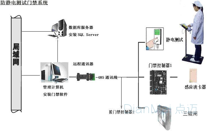 防靜電門禁系統(tǒng)操作流程