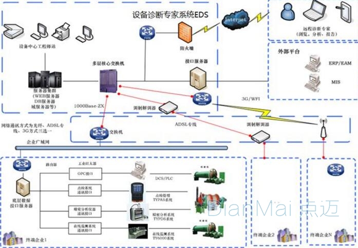 設備診斷技術