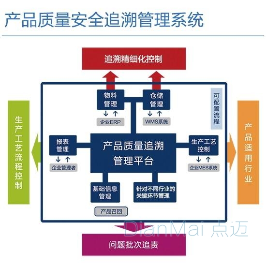 二維碼防偽追溯系統(tǒng)