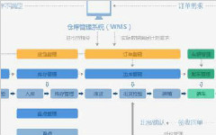 倉庫管理軟件的主要優(yōu)勢