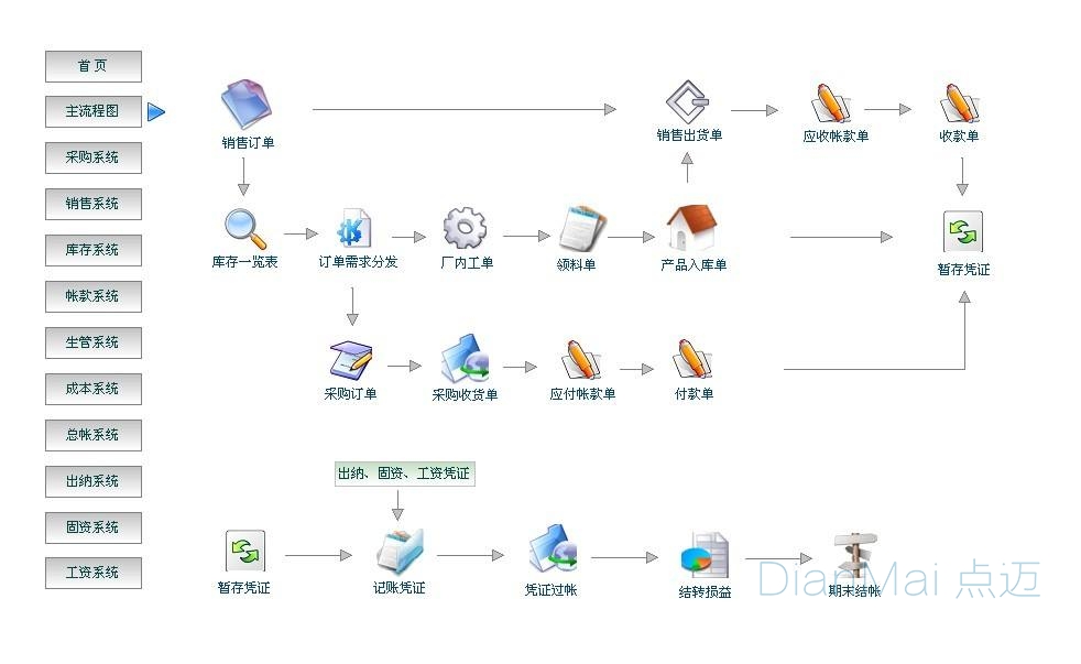 ERP管理系統(tǒng)主要流程