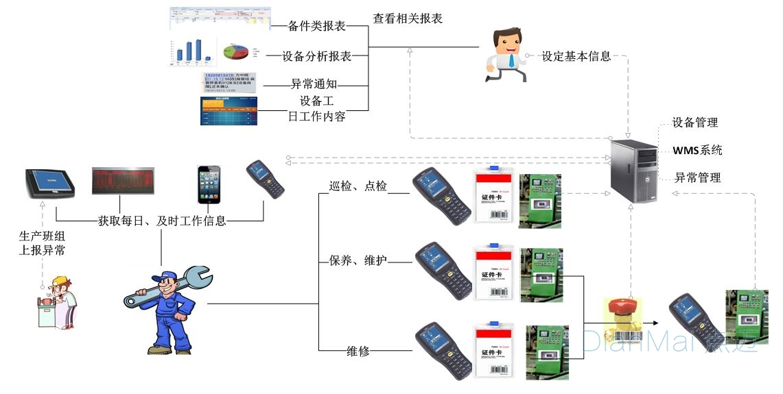 智能車(chē)間巡檢數(shù)據(jù)采集系統(tǒng)主要流程