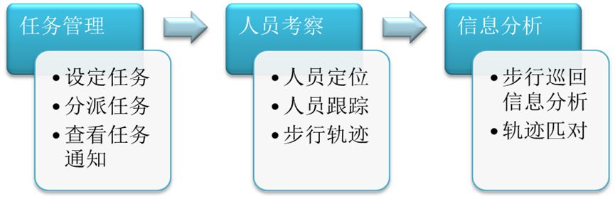 設(shè)備巡檢管理方法