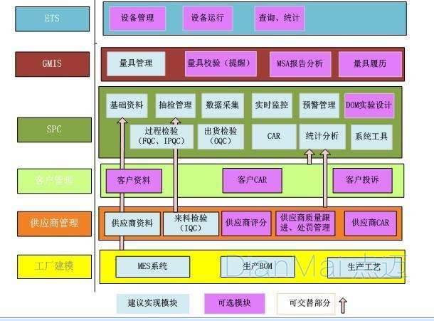 SPC統(tǒng)計(jì)過程控制主要功能模塊