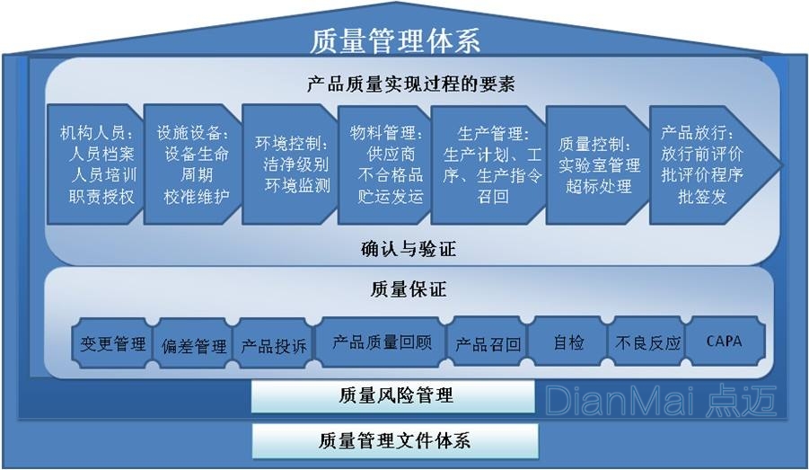 產品質量管理系統體系