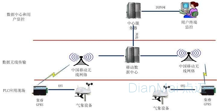 無(wú)線數(shù)據(jù)采集系統(tǒng)傳輸方式