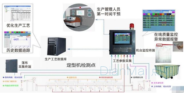 自動化設備數據采集系統