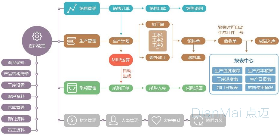 食品生產管理軟件基本流程