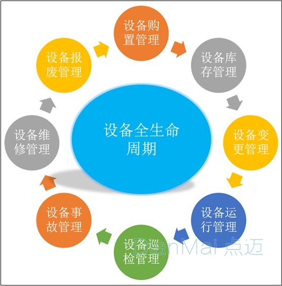 設(shè)備管理系統(tǒng)主要功能