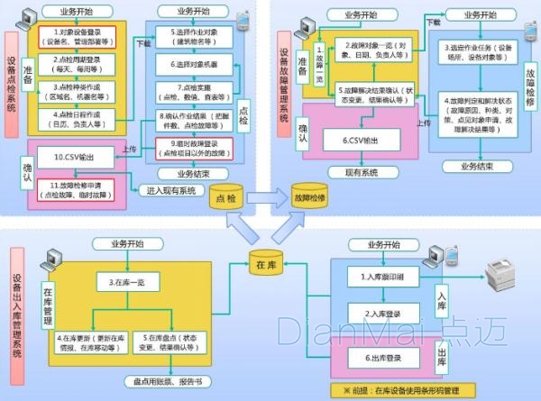 生產設備點檢流程