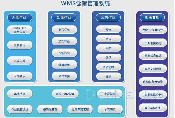 倉庫管理軟件主要功能