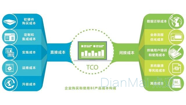 TCO成本計算
