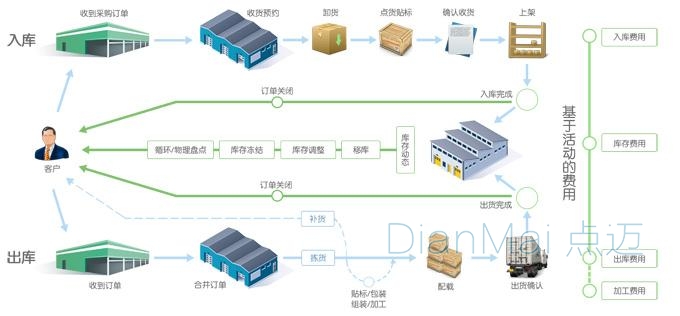 條形碼倉庫管理系統(tǒng)