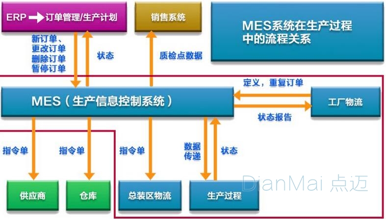 MES應用流程