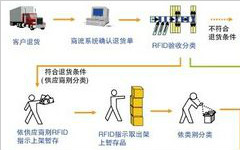  條形碼倉庫管理系統(tǒng)應(yīng)用解決方案
