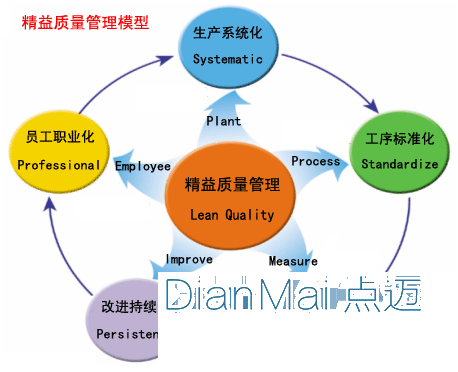 精益化質(zhì)量管理