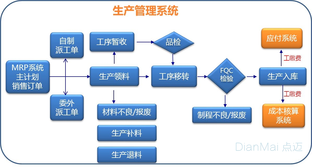 生產管理系統